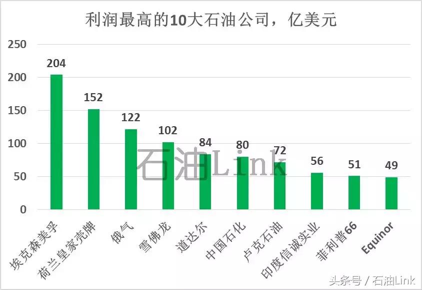 中国石油排名世界二十位,全球十大石油公司排名