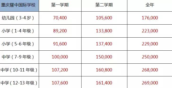 重庆民办高中学费2022年收费标准,2019民办学校的学费重庆初中