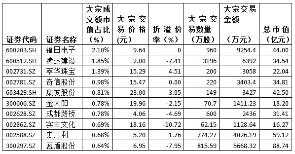 金氪丨A股大宗交易日报6.21前三甲：福日电子/腾达建设/萃华珠宝