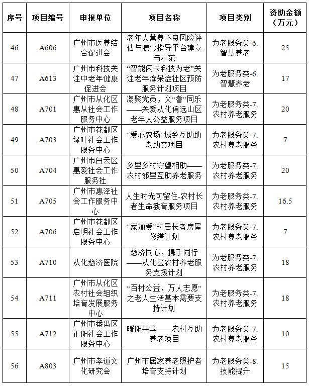 广州市第十届公益创投项目名单,社会组织公益创投立项评审会议