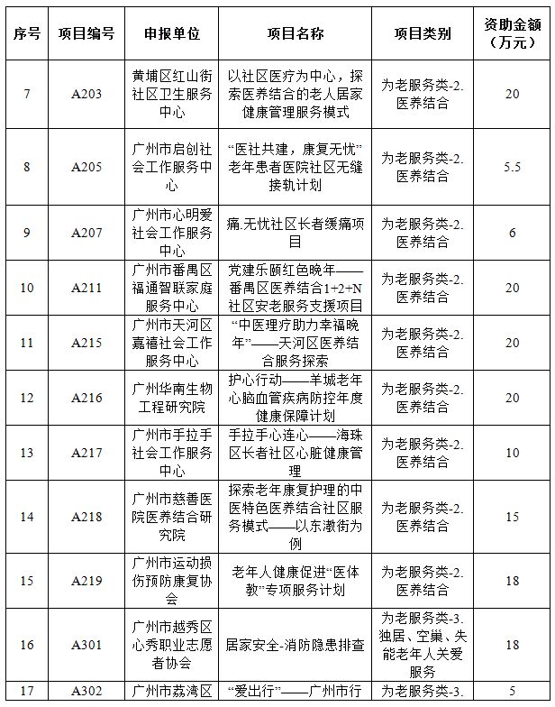 广州市第十届公益创投项目名单,社会组织公益创投立项评审会议