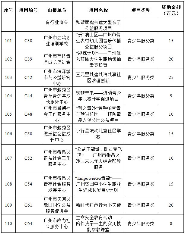 广州市第十届公益创投项目名单,社会组织公益创投立项评审会议