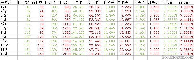 皇室战争新旧令牌奖励对比,皇室战争金币宝箱爆率