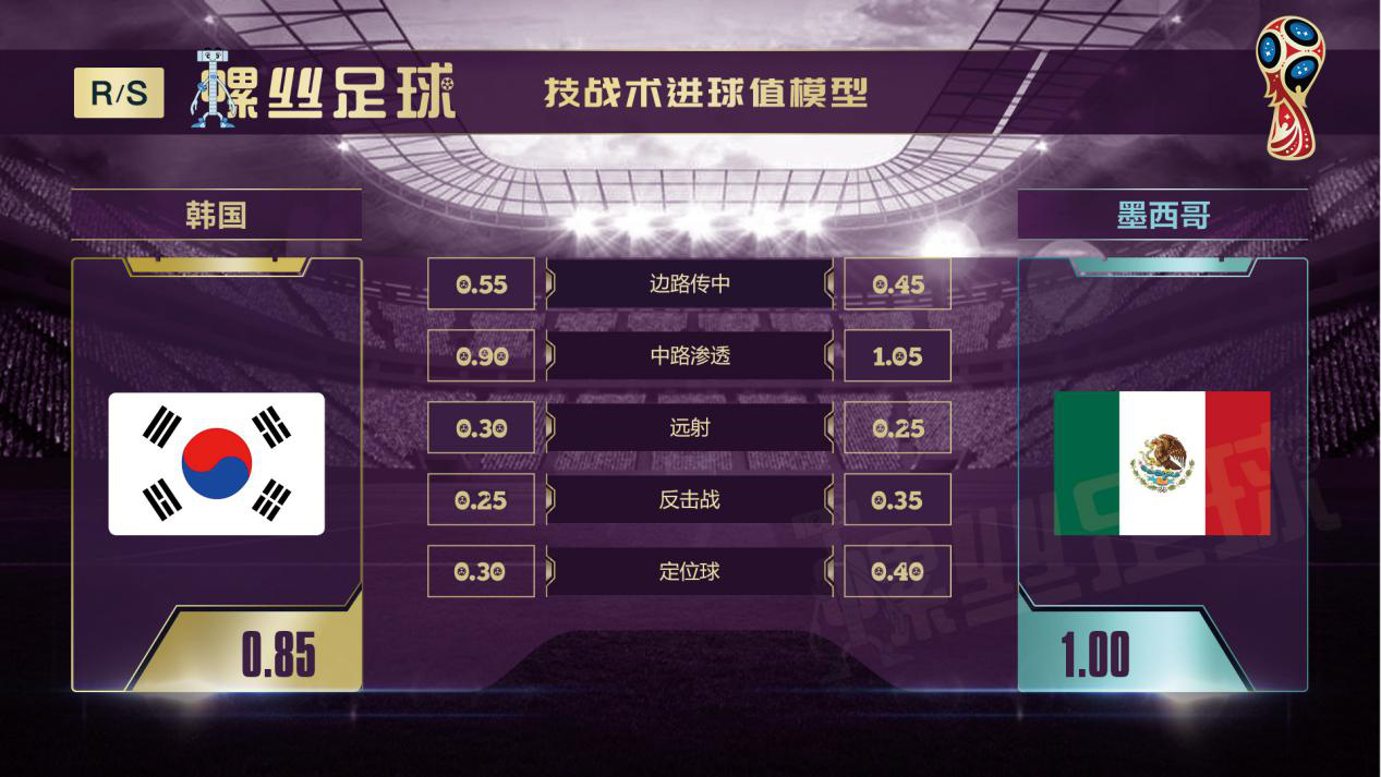 韩国vs墨西哥比分赔率,韩国vs乌拉圭前瞻赛