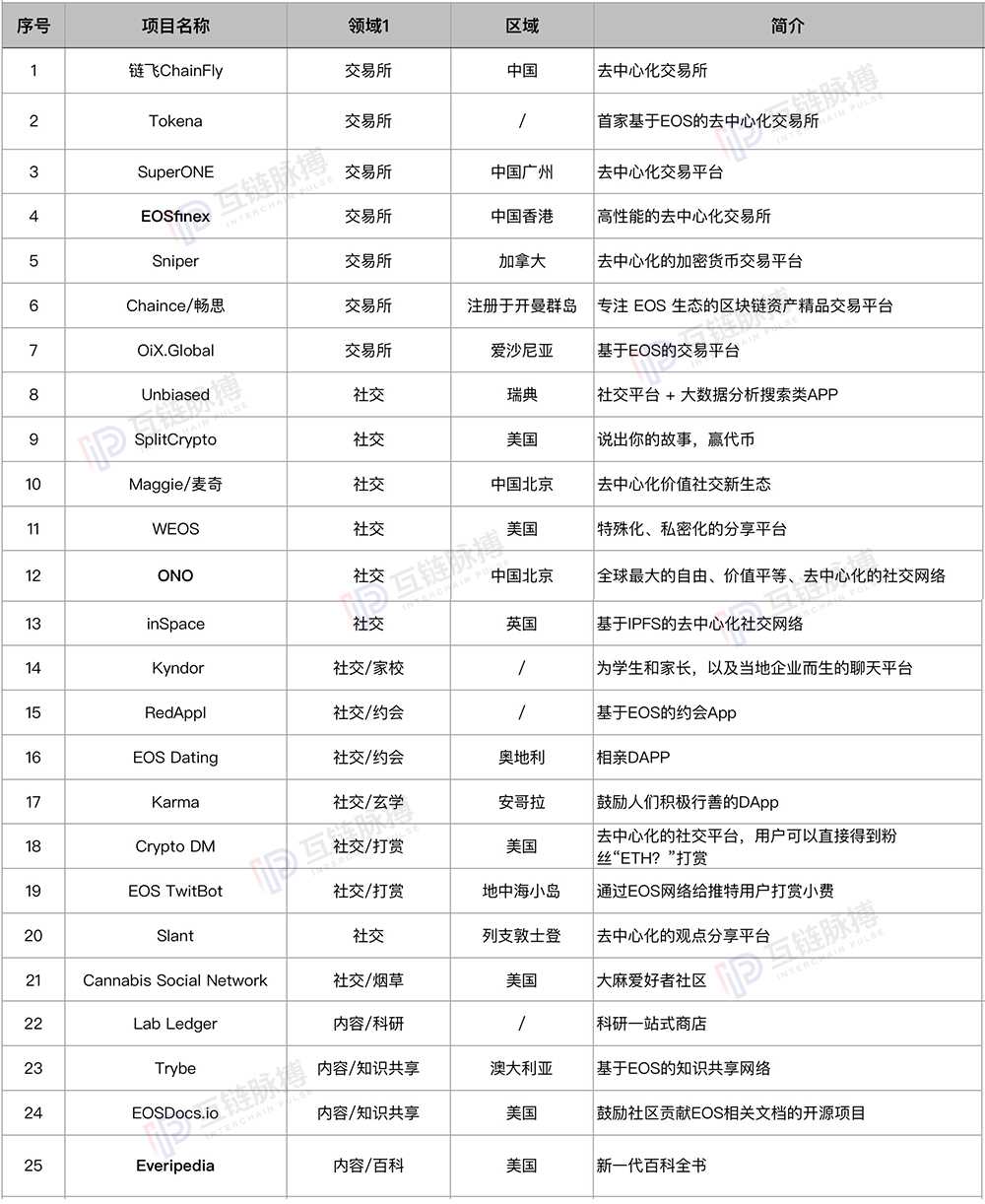 我们研究了189个基于EOS的DAPP，其中25%为EOS生态支持