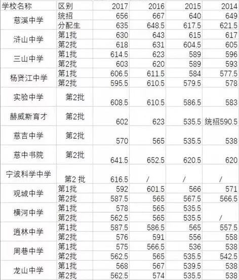 2018慈溪中学各校录取人数,慈溪中学统招分数线