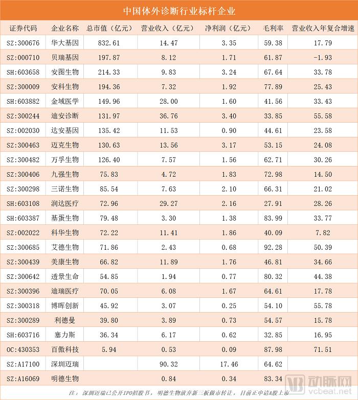 互联网健康检测的春天！IVD迎来“小而美”的新风口
