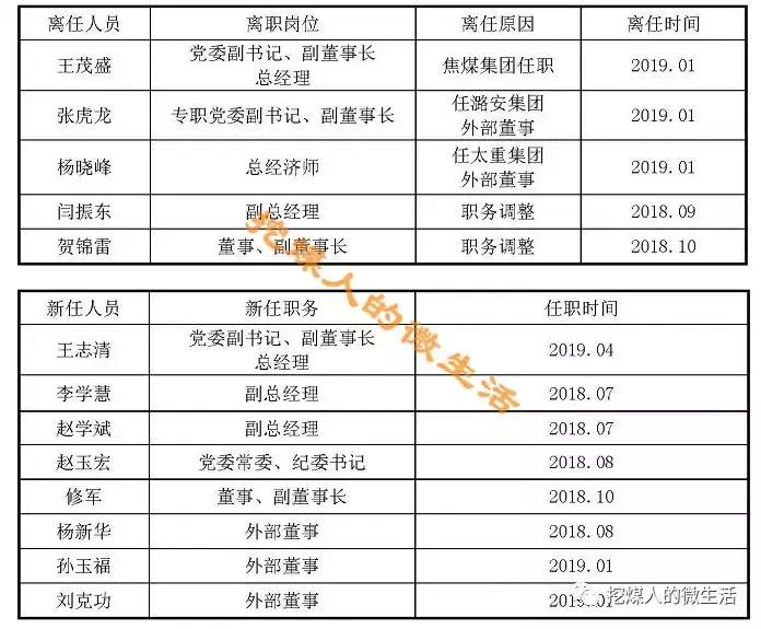 2019年晋煤集团各矿工资,晋煤工资