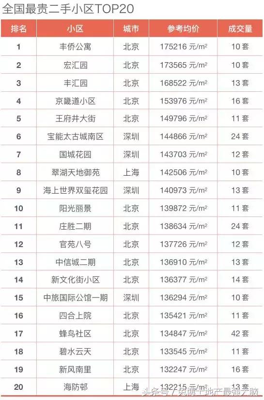 全国房价最贵的地方,全国房价最贵小镇排名
