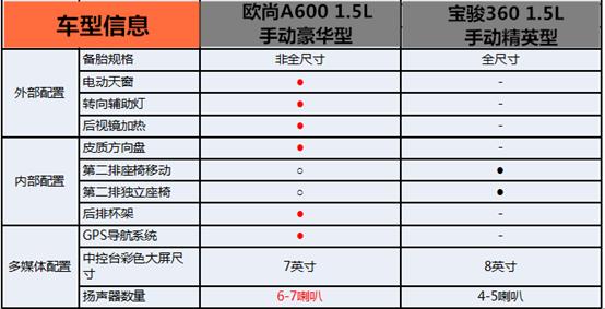 宝骏360与欧尚a600质量过硬,宝骏360和长安欧尚a600哪个好