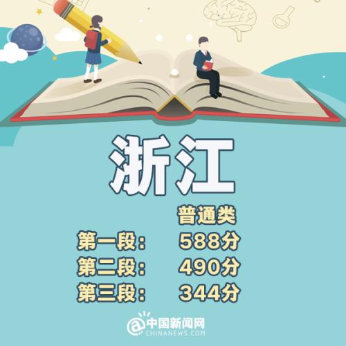 2023全国高考分数线排名省份,预估2019年高考分数线是多少