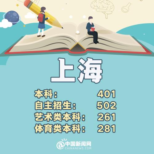 2023全国高考分数线排名省份,预估2019年高考分数线是多少