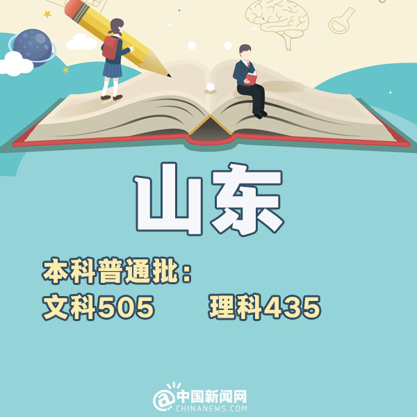 各省市2018年高考一本分数线,全国31省份公布2021年高考分数线
