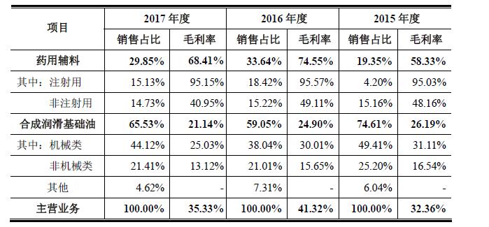 从化工到制药,从医药行业转行