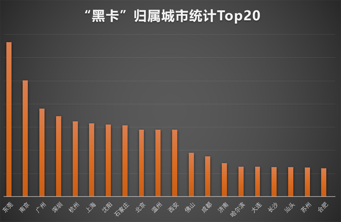“羊毛*党**”们最喜欢用的手机号码分析：归属东莞的“黑卡”最多