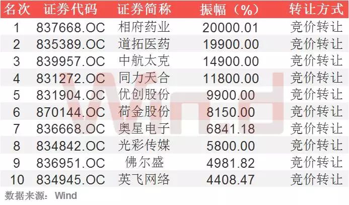 新三板排名,新三板业绩增速排名