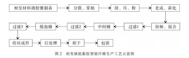新型功能性纺织纤维,功能性纤维及面料的用途是什么
