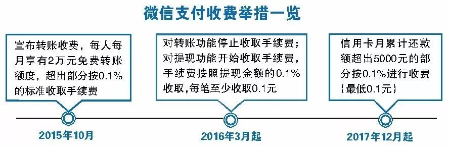 微信收钱需要24小时如何操作,下月起哪些费用不用交