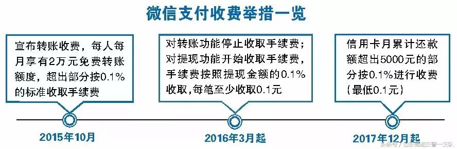 微信不再免费这三项开始收费,微信新规三个功能开始收费