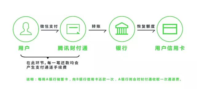 微信还信用卡免费吗,免费还信用卡的钱