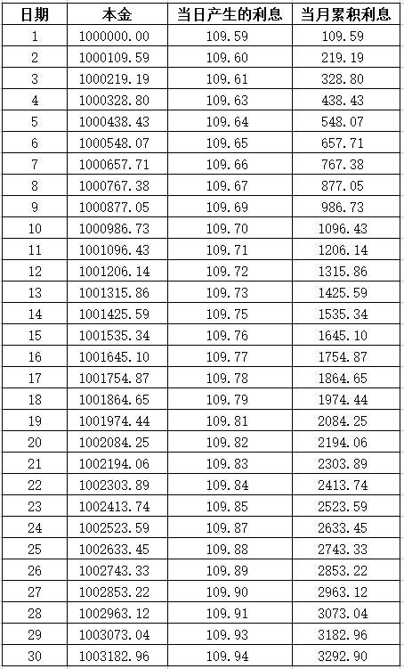 大额存款100万余额宝5年利息,100万放余额宝一年多少利息