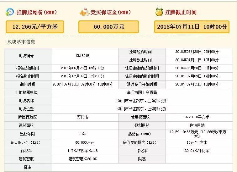 风云再起｜7月南通将迎来“地王月”？4宗起拍价过万！