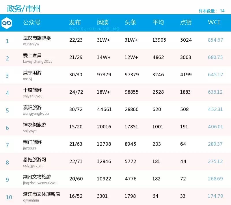 湖北旅游公众号有哪些,湖北旅游公众号推荐