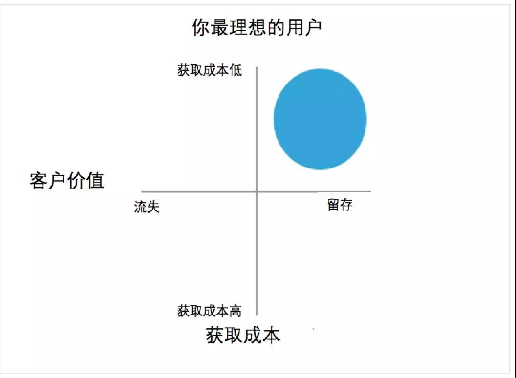 10倍增长定律,10倍营销增长术
