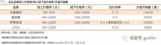 罗莱生活:龙头地位稳固