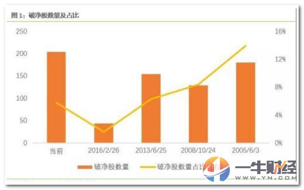 a股破净股增至59只,a股破净破发股