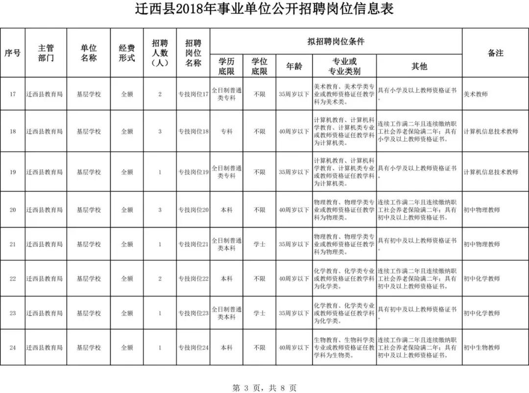 2018年汾西县事业编拟招聘人员,迁西县招事业编职位表