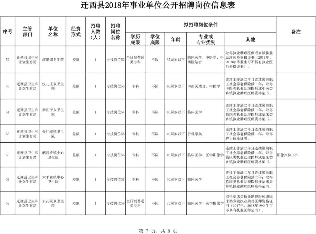 2018年汾西县事业编拟招聘人员,迁西县招事业编职位表