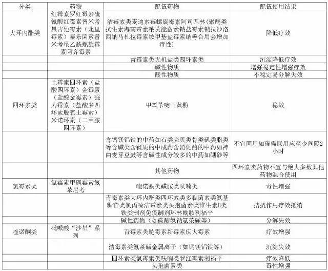 这么全的药物配伍禁忌表，错过可就不好找了