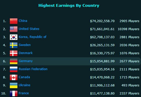 中国电竞收入最高的前十名,最赚钱的电竞职业选手