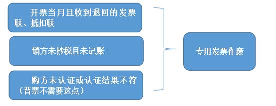增值税发票规格型号开错了怎么办,增值税发票电话号码开错了能用吗