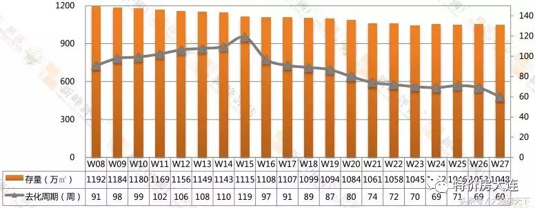 大连开发区远洋壹中心出售,大连140地块销售数据