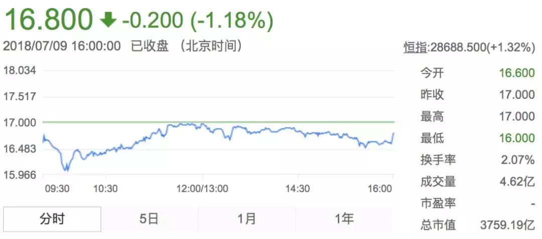 小米是否被低估了,今天小米市值跌了吗