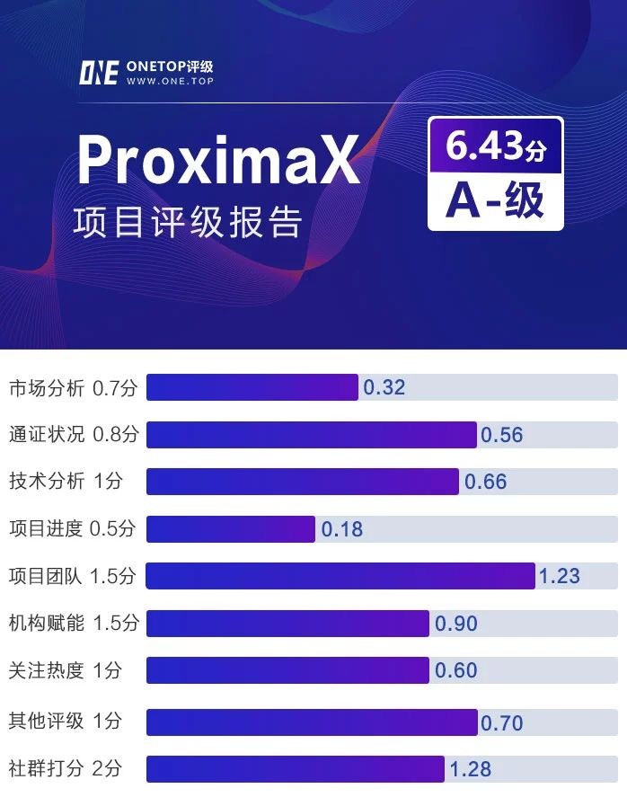 ProximaX:区块链行业应用一站式平台