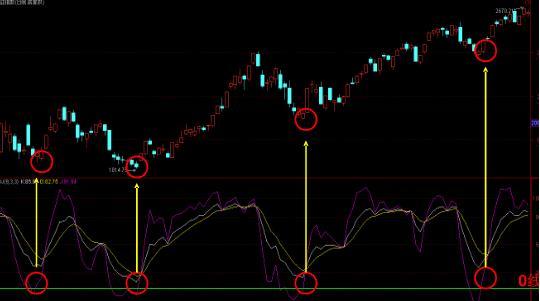 kdj指标使用技巧口诀干货,终于有人能将kdj指标说透彻