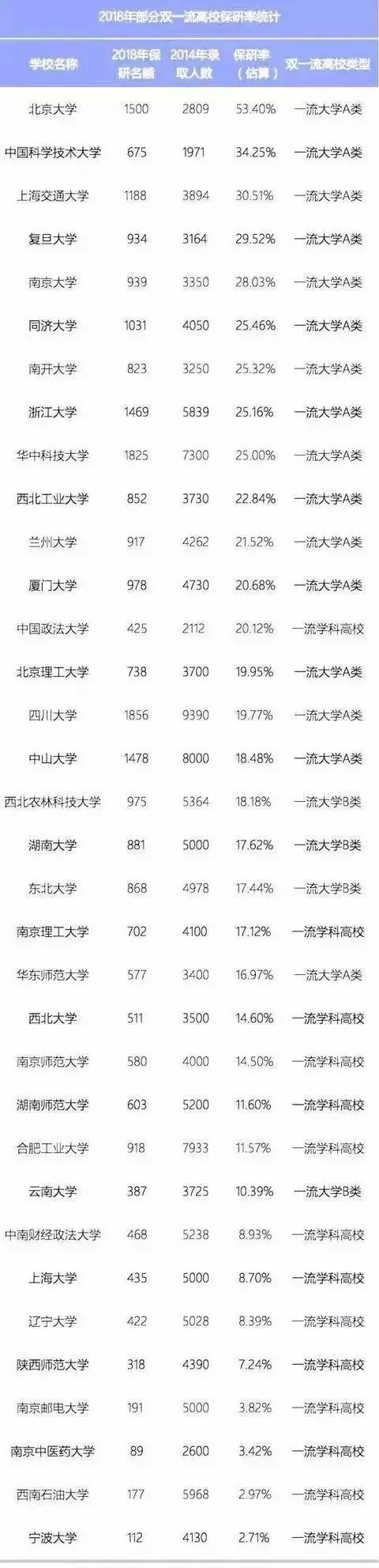 高校推免率是实力象征吗,各大学推免生保研率