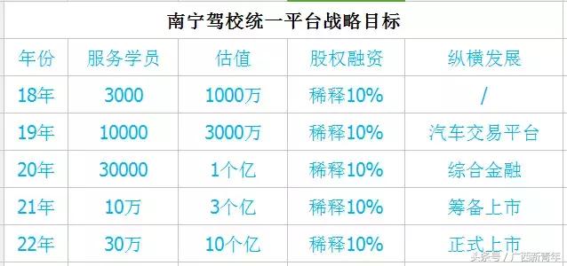 4板斧解决南宁驾校招生难题，统一平台1期投资人5倍收益