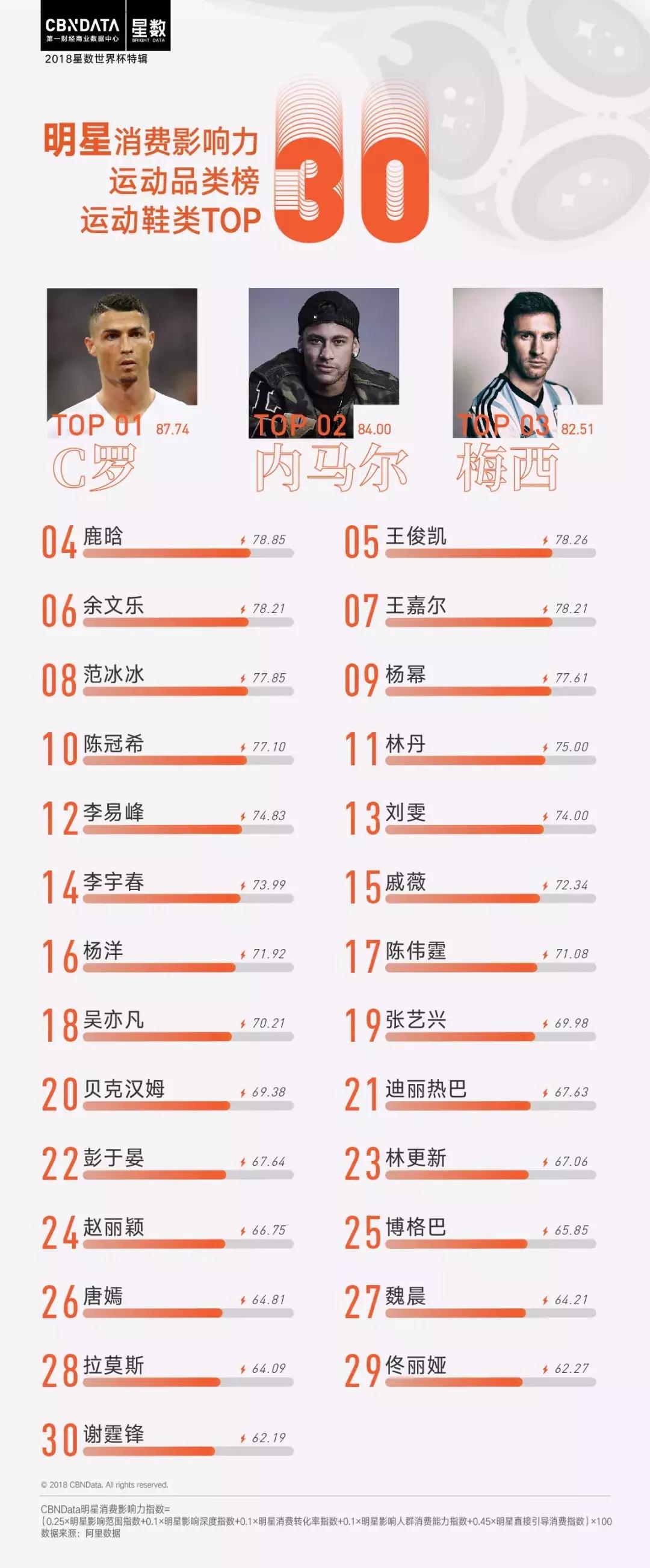 cbndata大数据,世界杯赛程2022c罗梅西