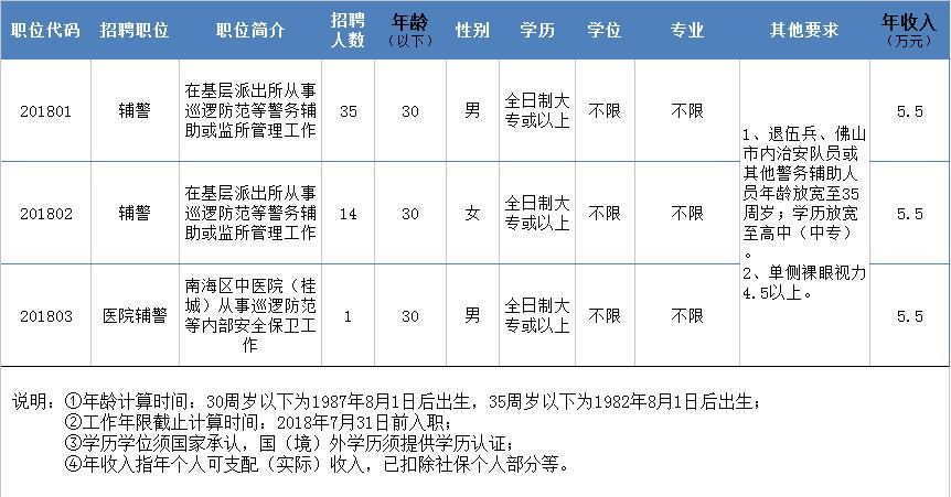 大专可以报的公安岗,南海公安招录