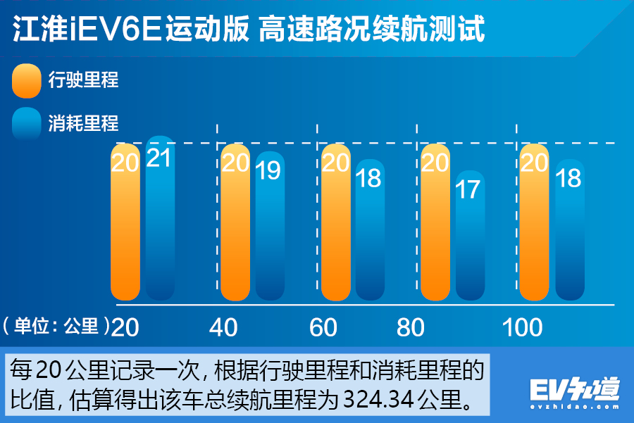实测江淮iev6s续航,江淮iev6e续航里程在哪里显示