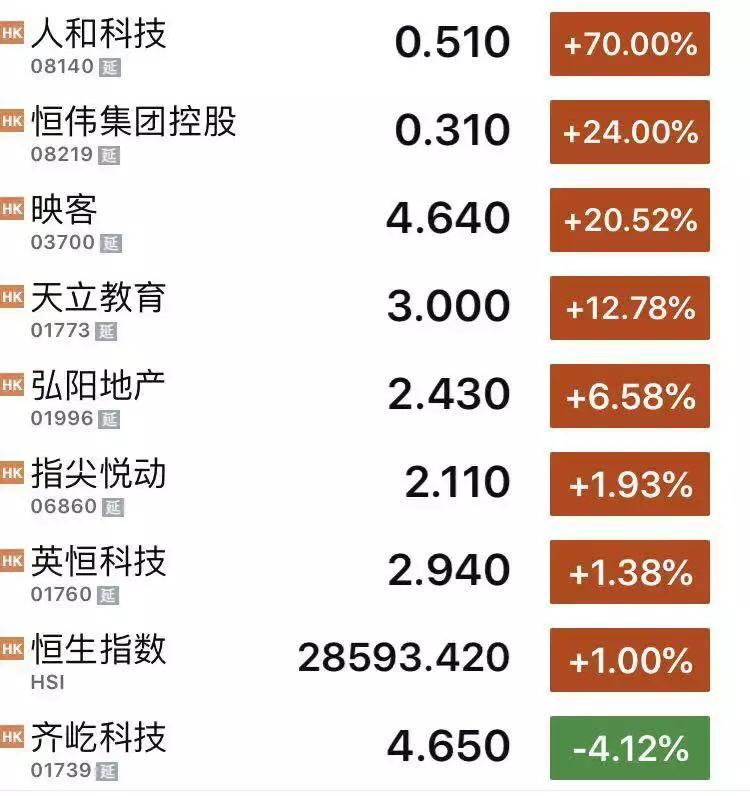 八仙过海赴港上市：有人暴涨98%有人下跌，8家市值不及小米十分之一