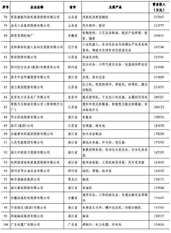 2023中国机械工业百强,山东十大重工机械排名
