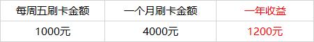 交行沃尔玛信用卡金卡额度,十大神卡信用卡