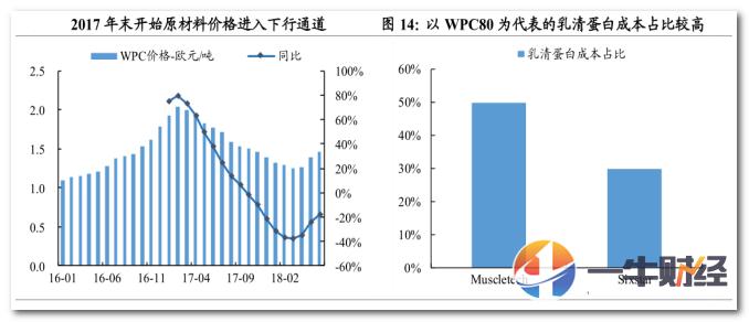 债务解决了，业绩暴增38%！这家食品黑马被机构盯上了！