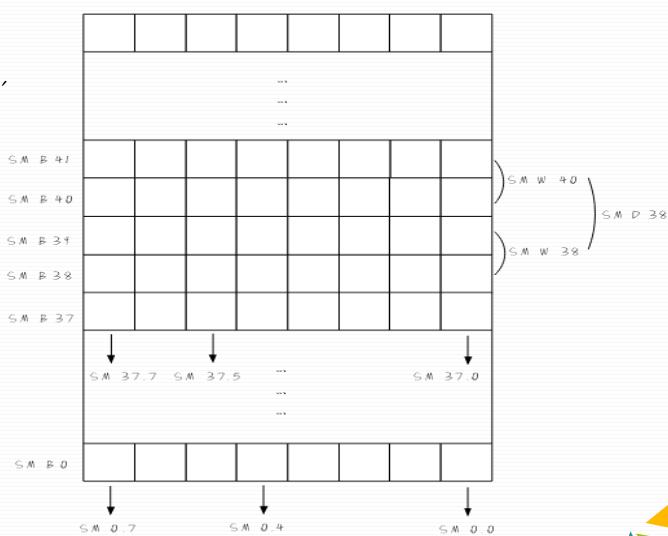 西门子s7-200各指令的应用,西门子s7-200指令表