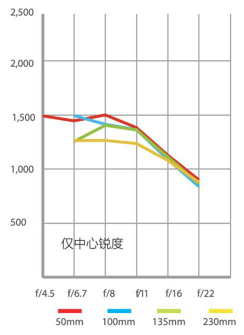 高性价比长焦镜头,500元高性价比变焦镜头